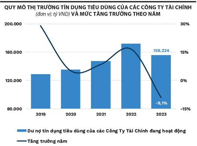 Tài chính tiêu dùng trên đà hồi phục