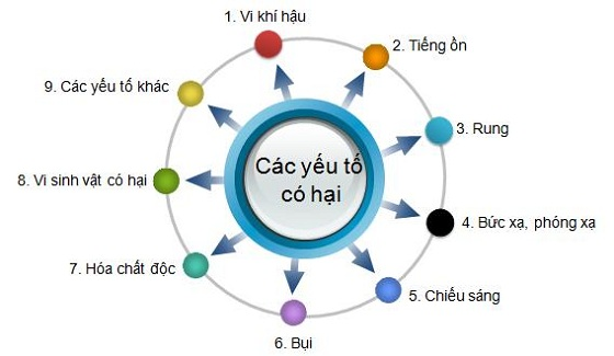 Quan trắc môi trường lao động là gì? tự nguyện hay bắt buộc